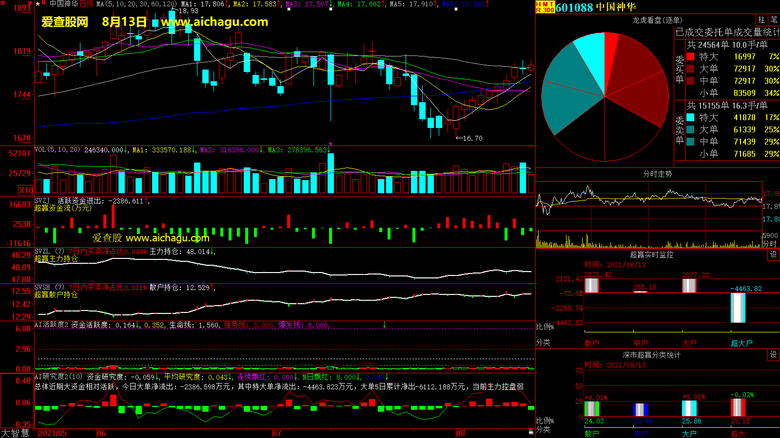 中国神华(601088)大智慧超赢数据