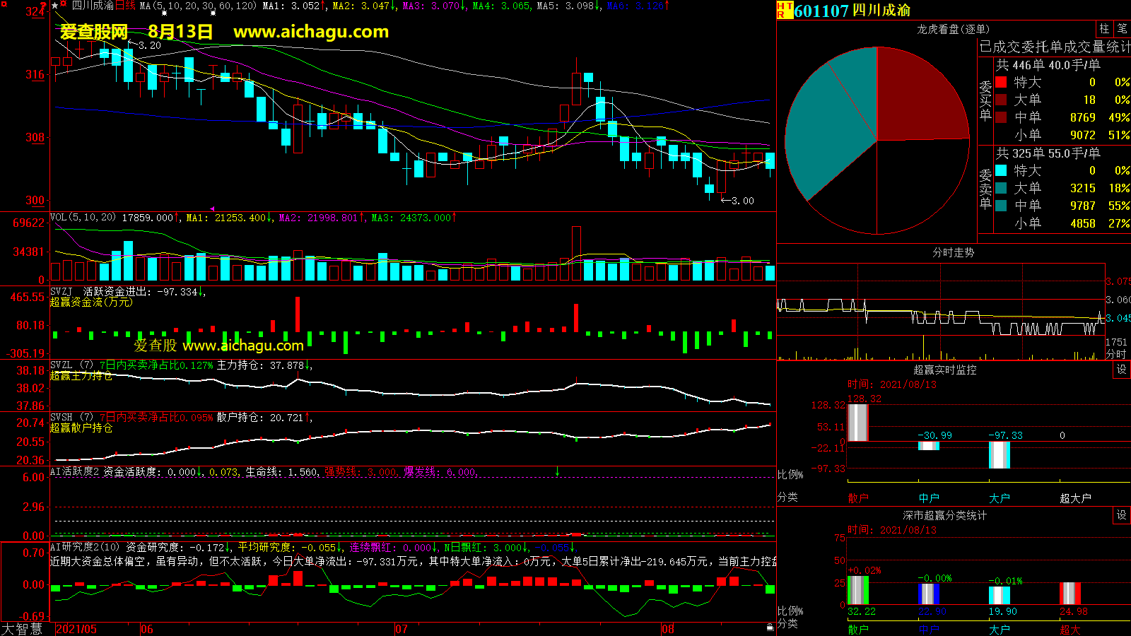 四川成渝(601107)大智慧超赢数据