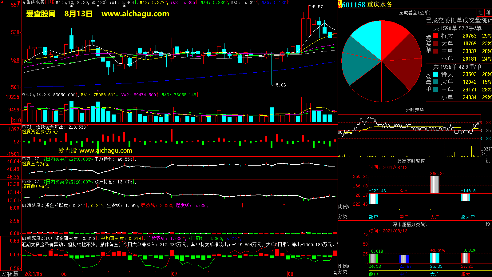 重庆水务(601158)大智慧超赢数据