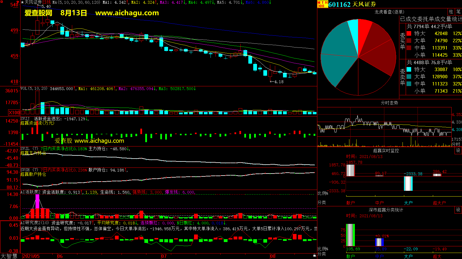 天风证券(601162)大智慧超赢数据
