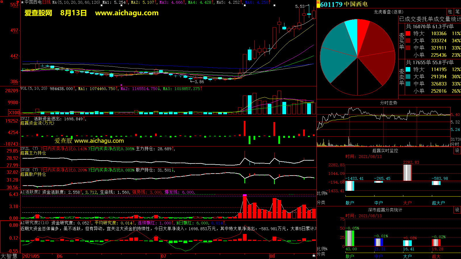 中国西电(601179)大智慧超赢数据