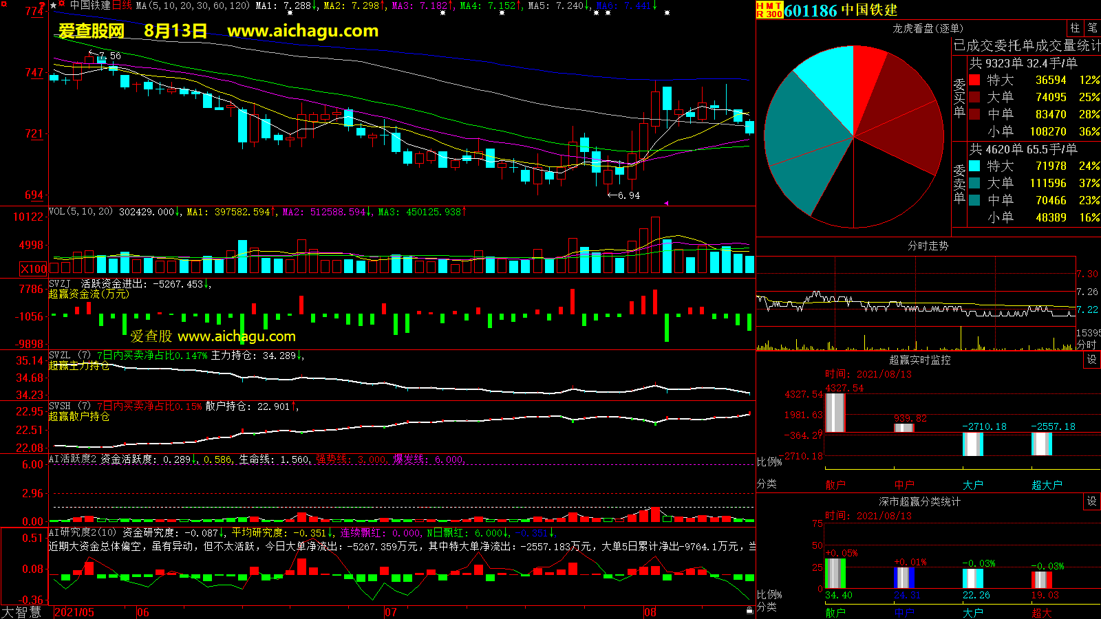 中国铁建(601186)大智慧超赢数据