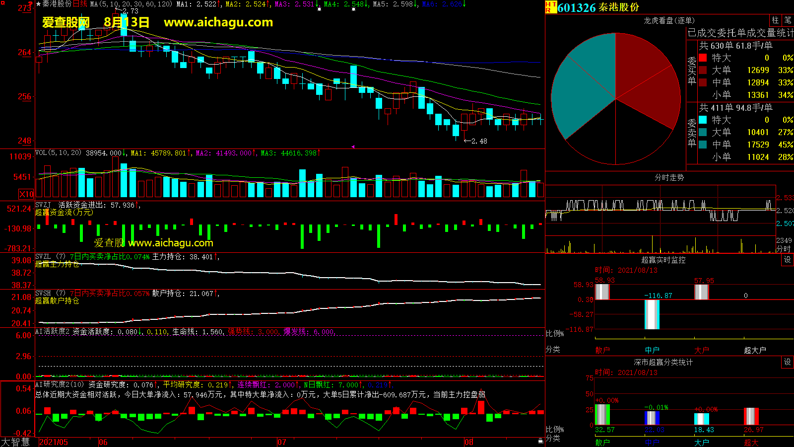 秦港股份(601326)大智慧超赢数据