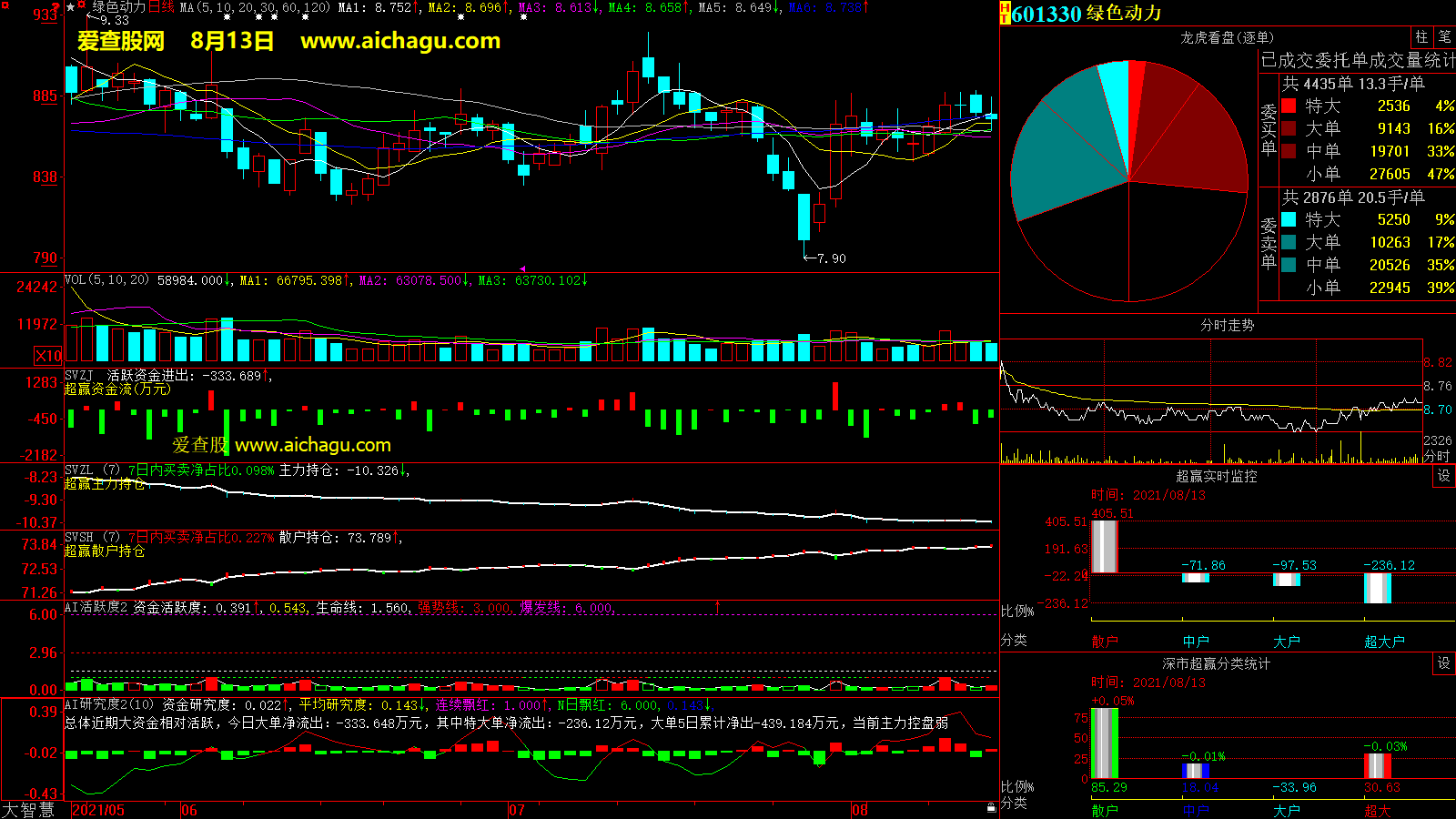 绿色动力(601330)大智慧超赢数据