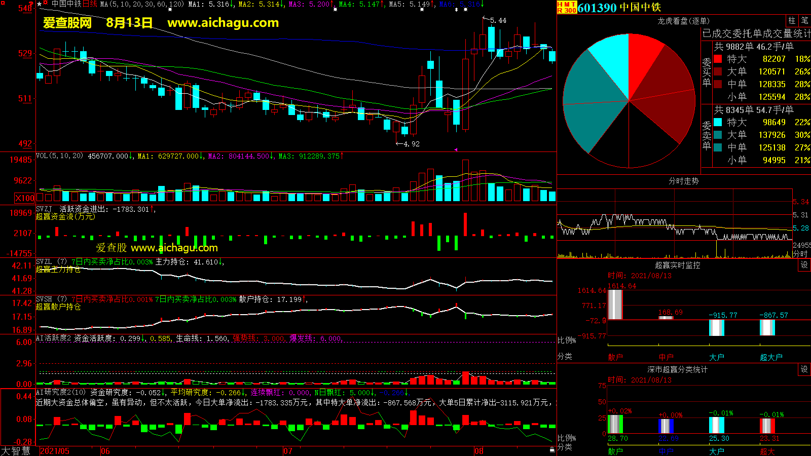 中国中铁(601390)大智慧超赢数据