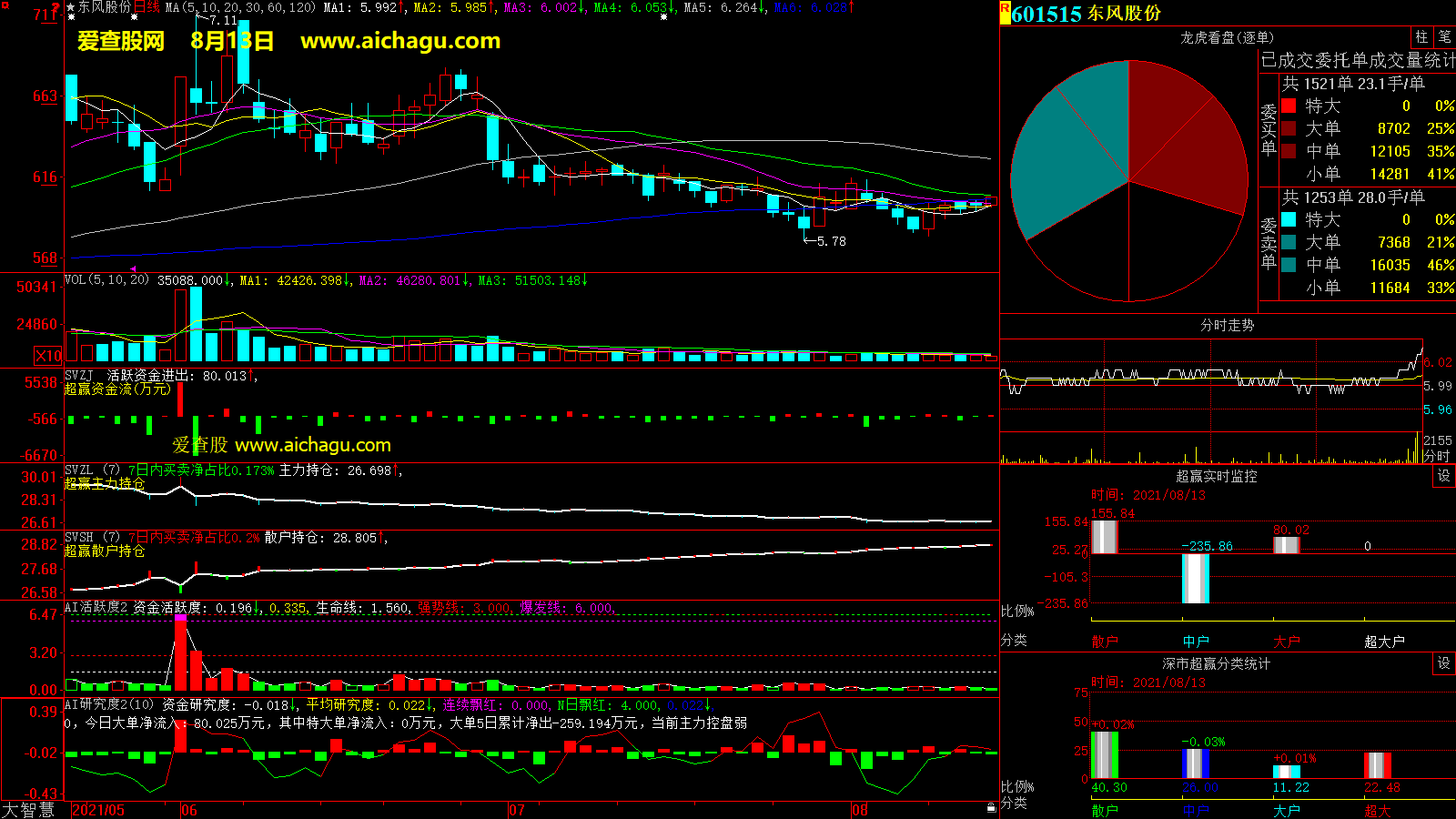 东风股份(601515)大智慧超赢数据