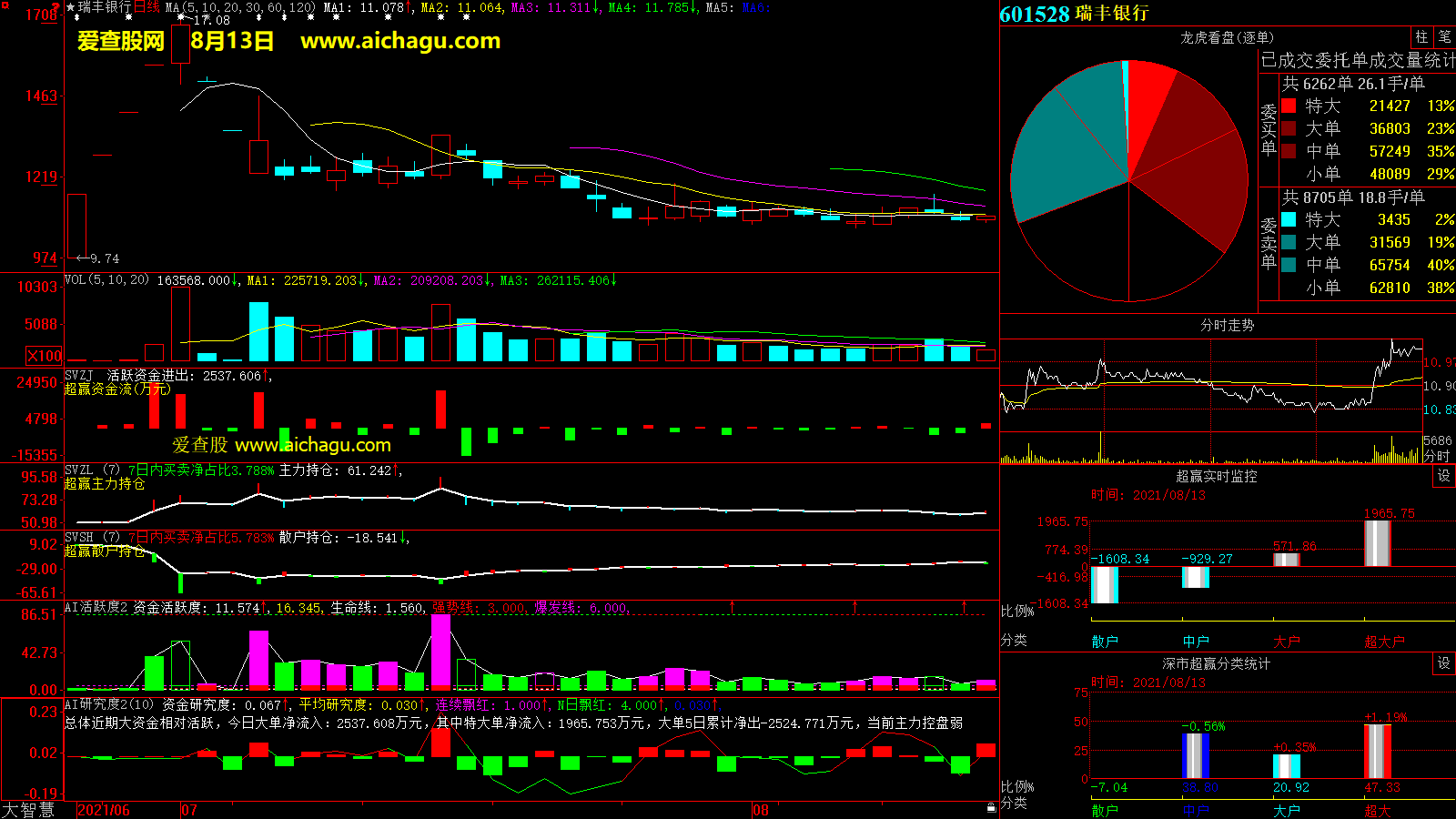 瑞丰银行(601528)大智慧超赢数据