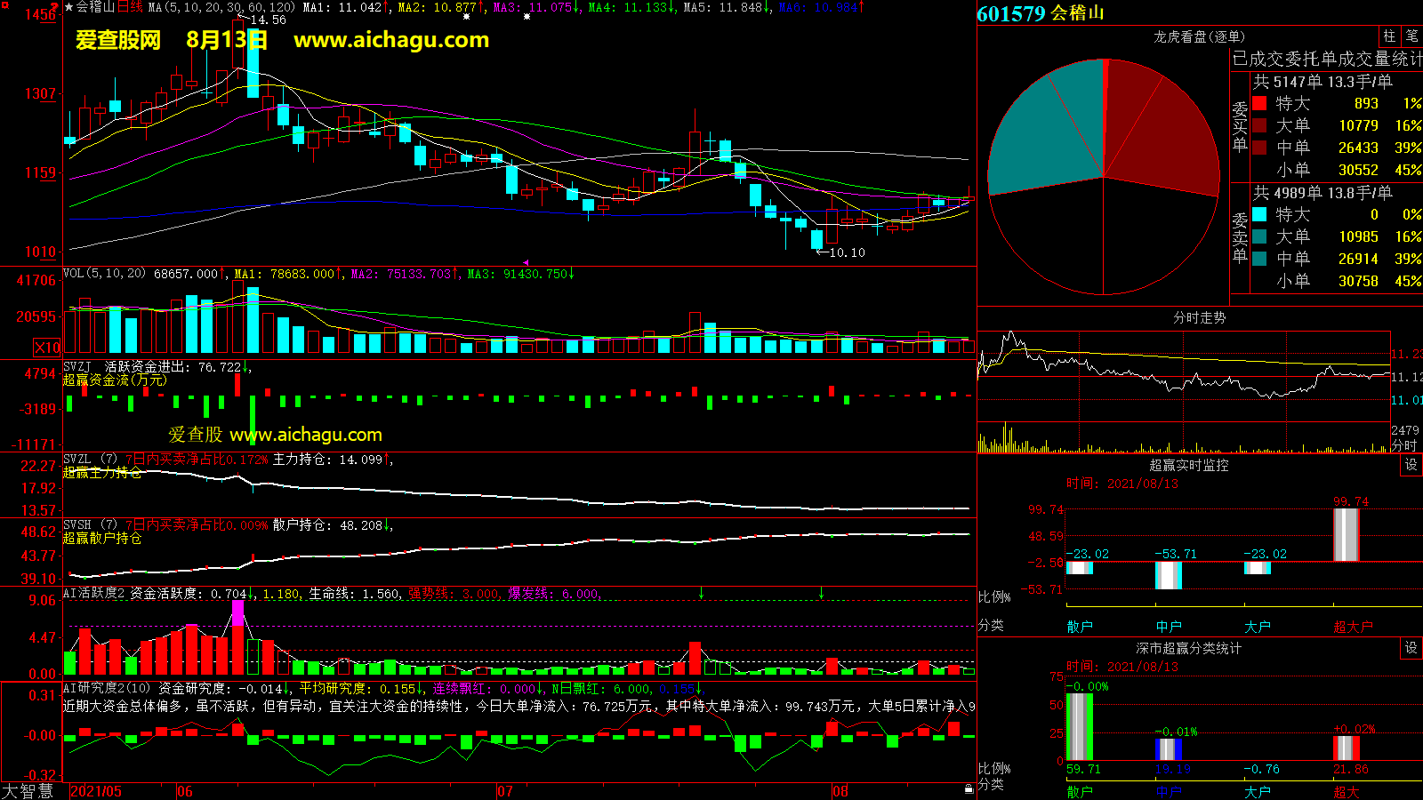 会稽山(601579)大智慧超赢数据