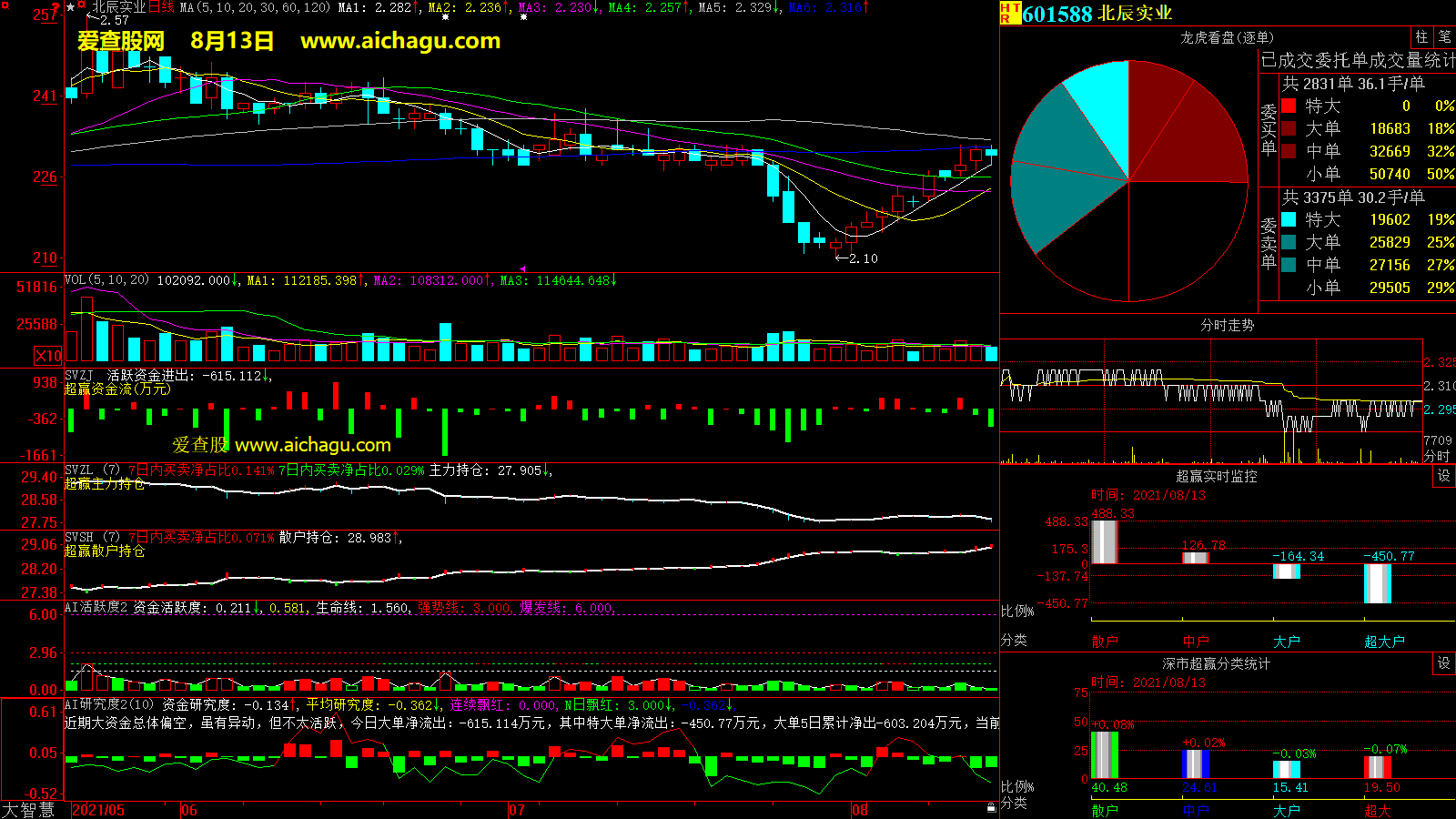 北辰实业(601588)大智慧超赢数据