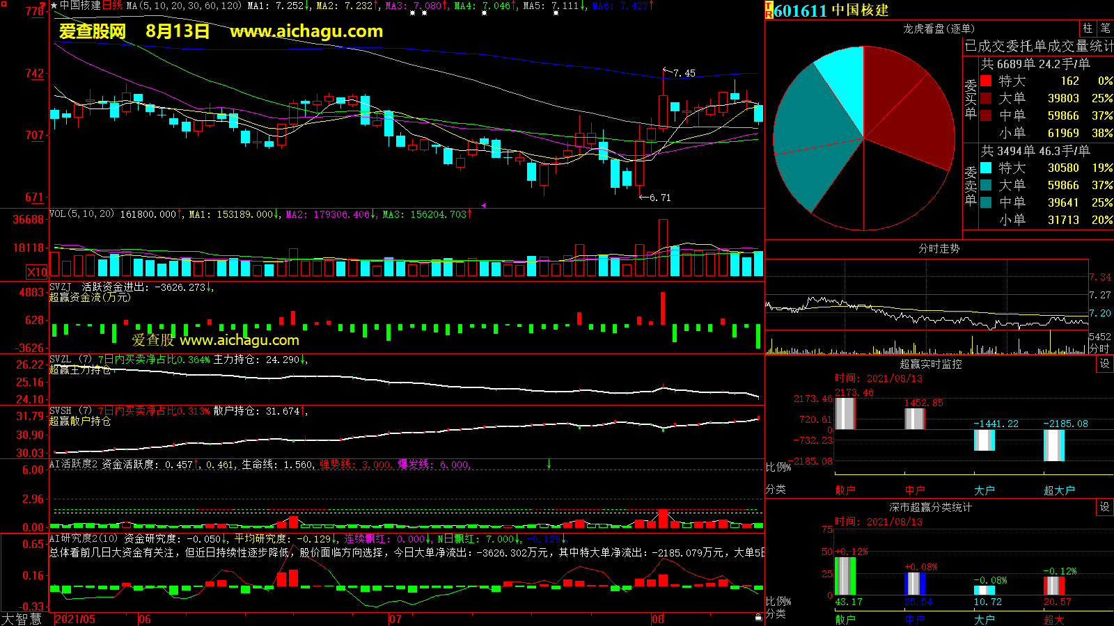 中国核建(601611)大智慧超赢数据