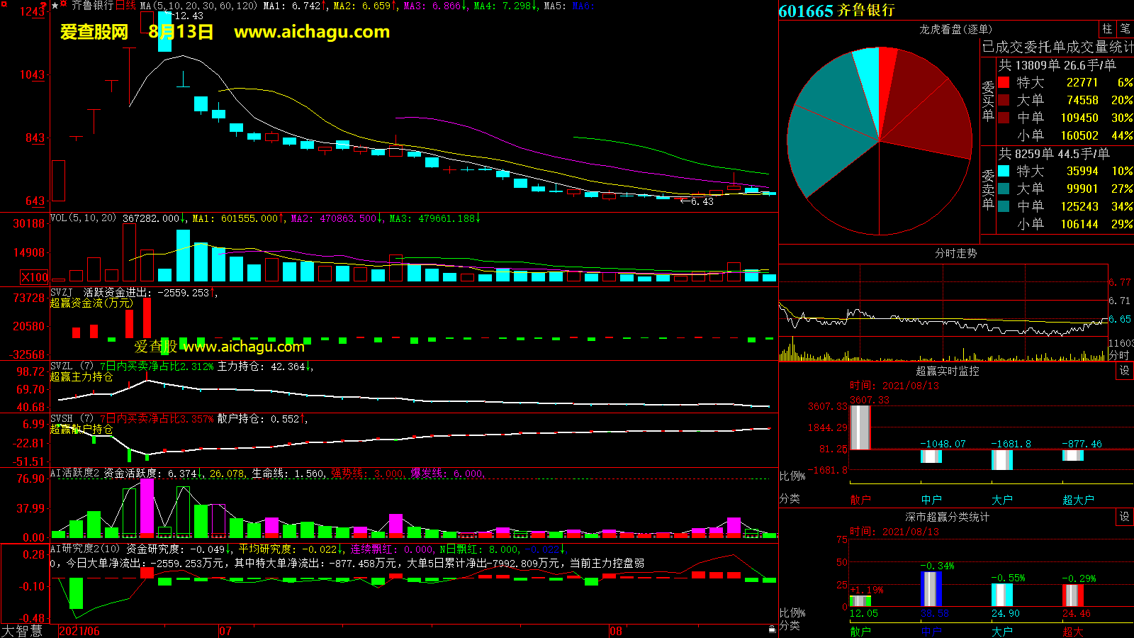 齐鲁银行(601665)大智慧超赢数据