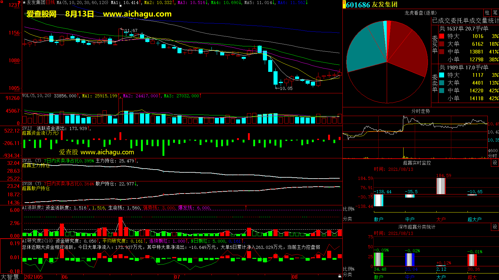 友发集团(601686)大智慧超赢数据