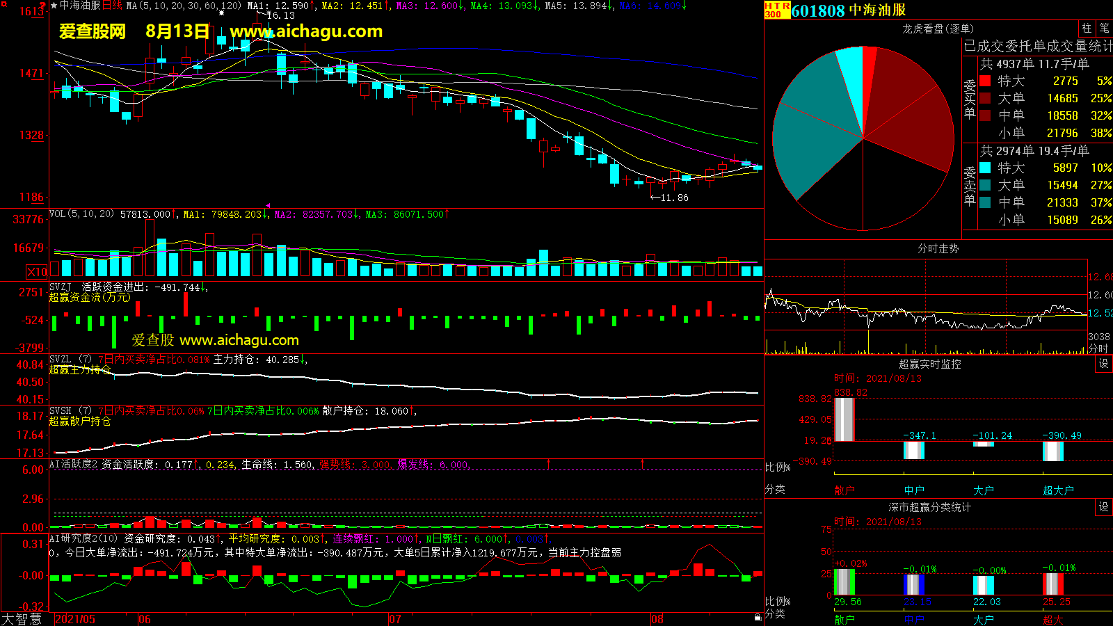 中海油服(601808)大智慧超赢数据