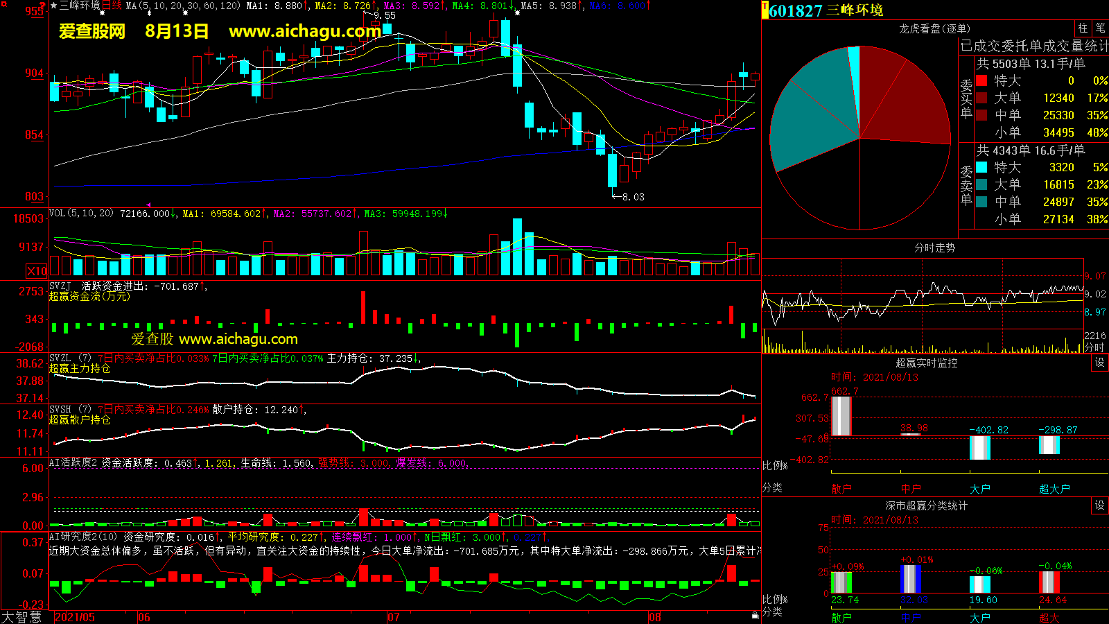 三峰环境(601827)大智慧超赢数据