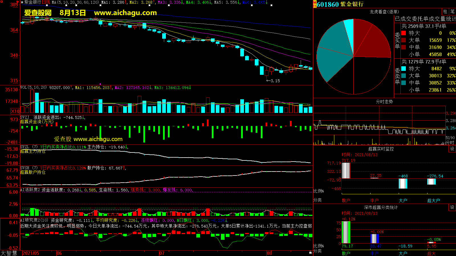 紫金银行(601860)大智慧超赢数据