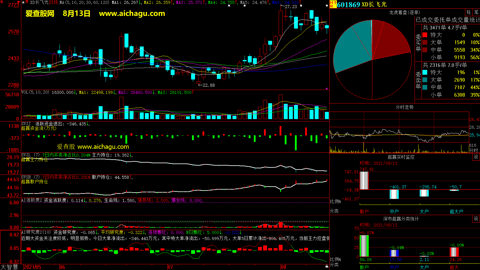 长飞光纤(601869)大智慧超赢数据