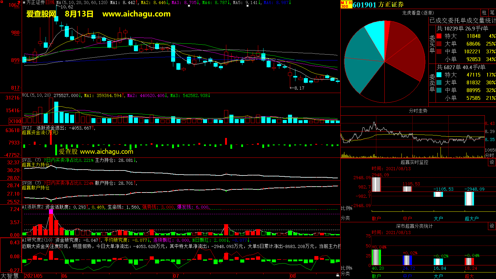 方正证券(601901)大智慧超赢数据