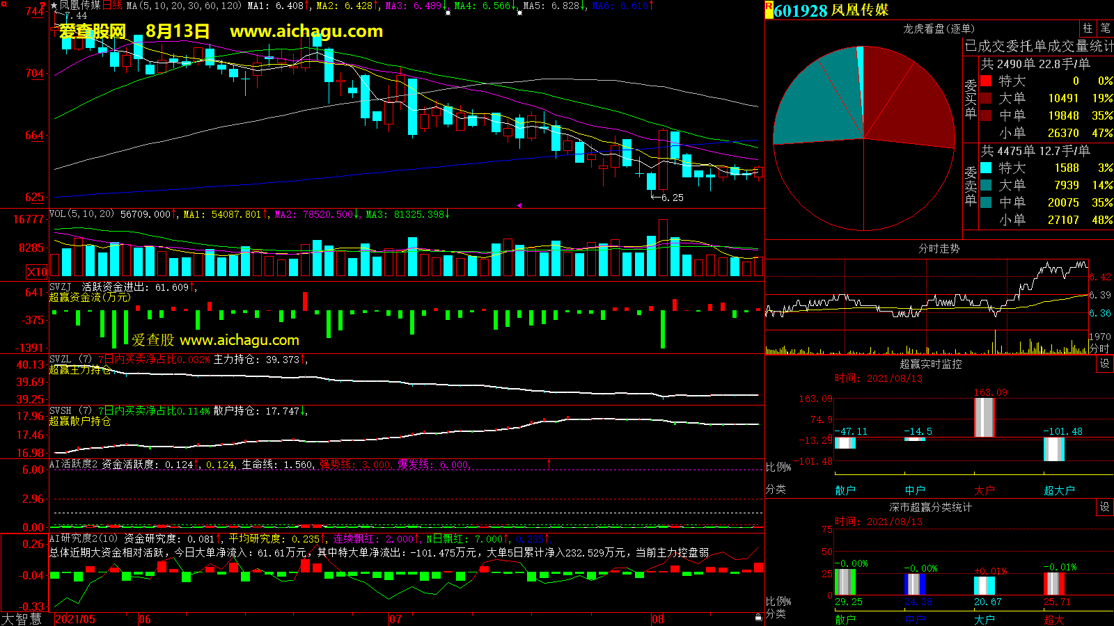 凤凰传媒(601928)大智慧超赢数据