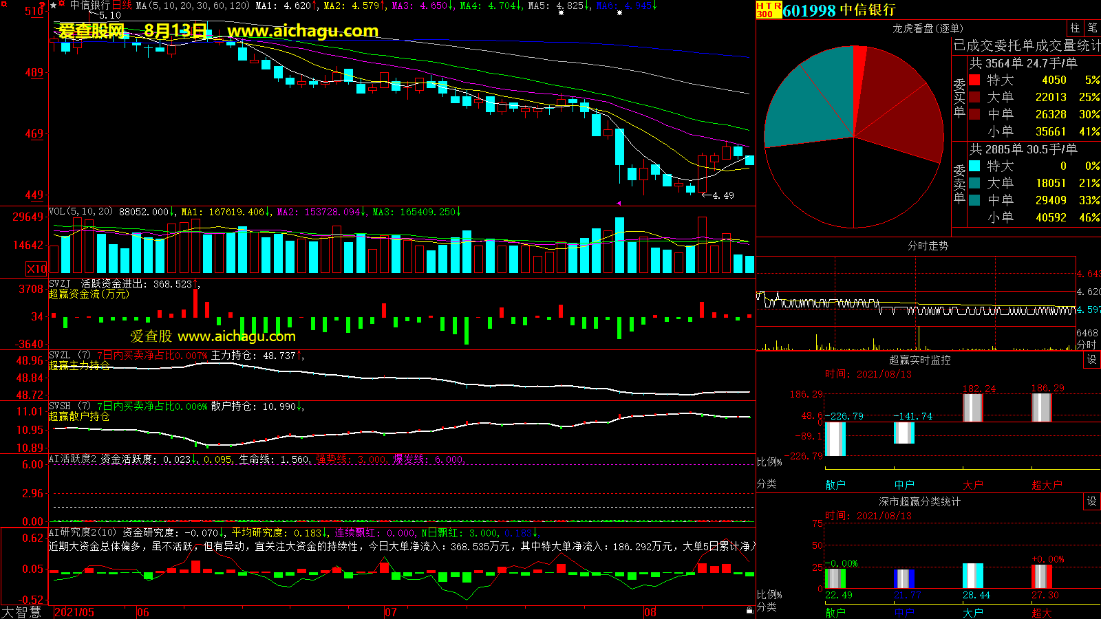 中信银行(601998)大智慧超赢数据