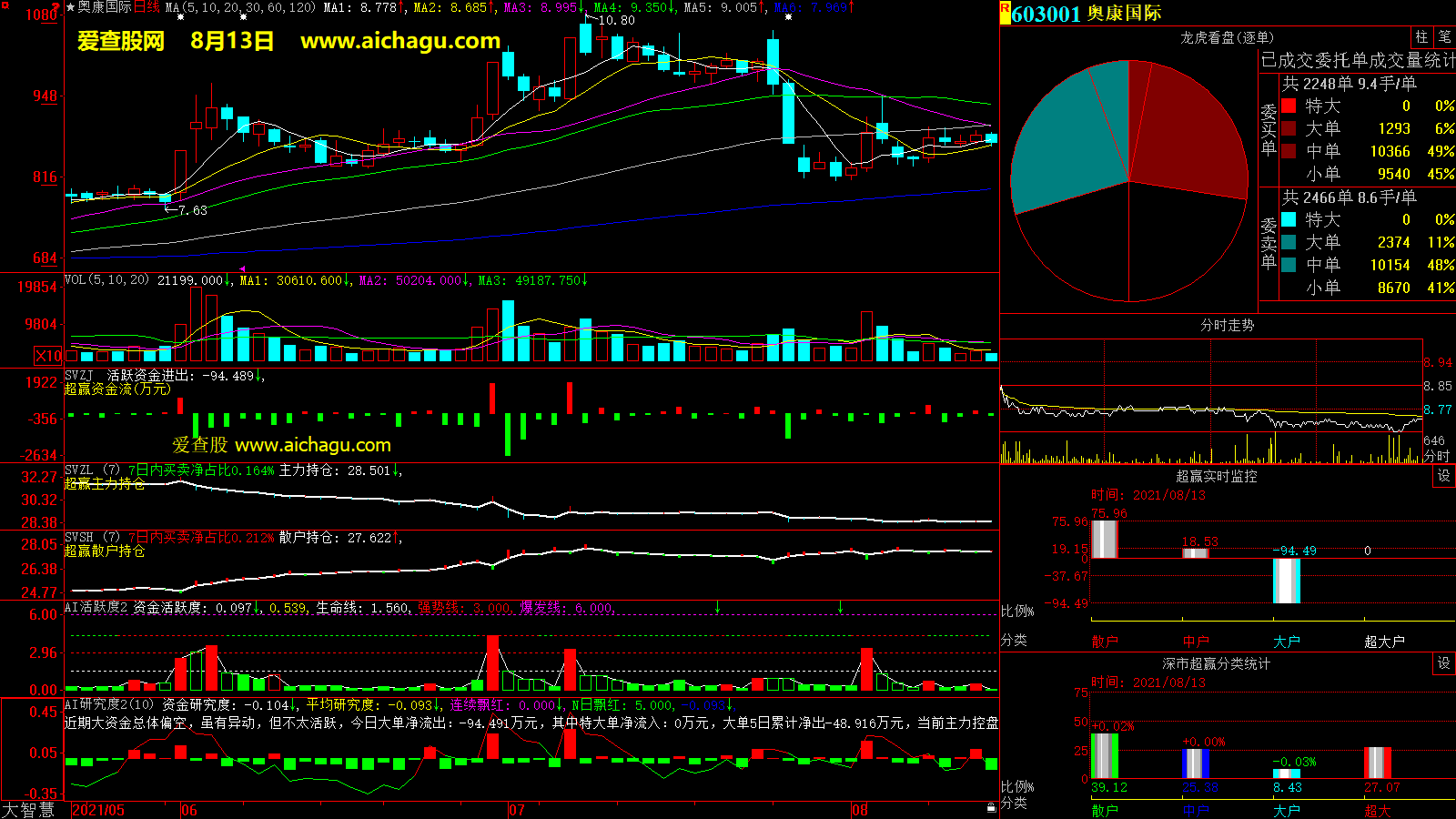 奥康国际(603001)大智慧超赢数据