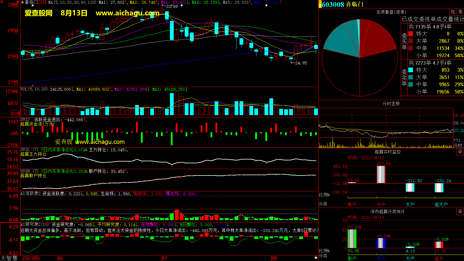 喜临门(603008)大智慧超赢数据