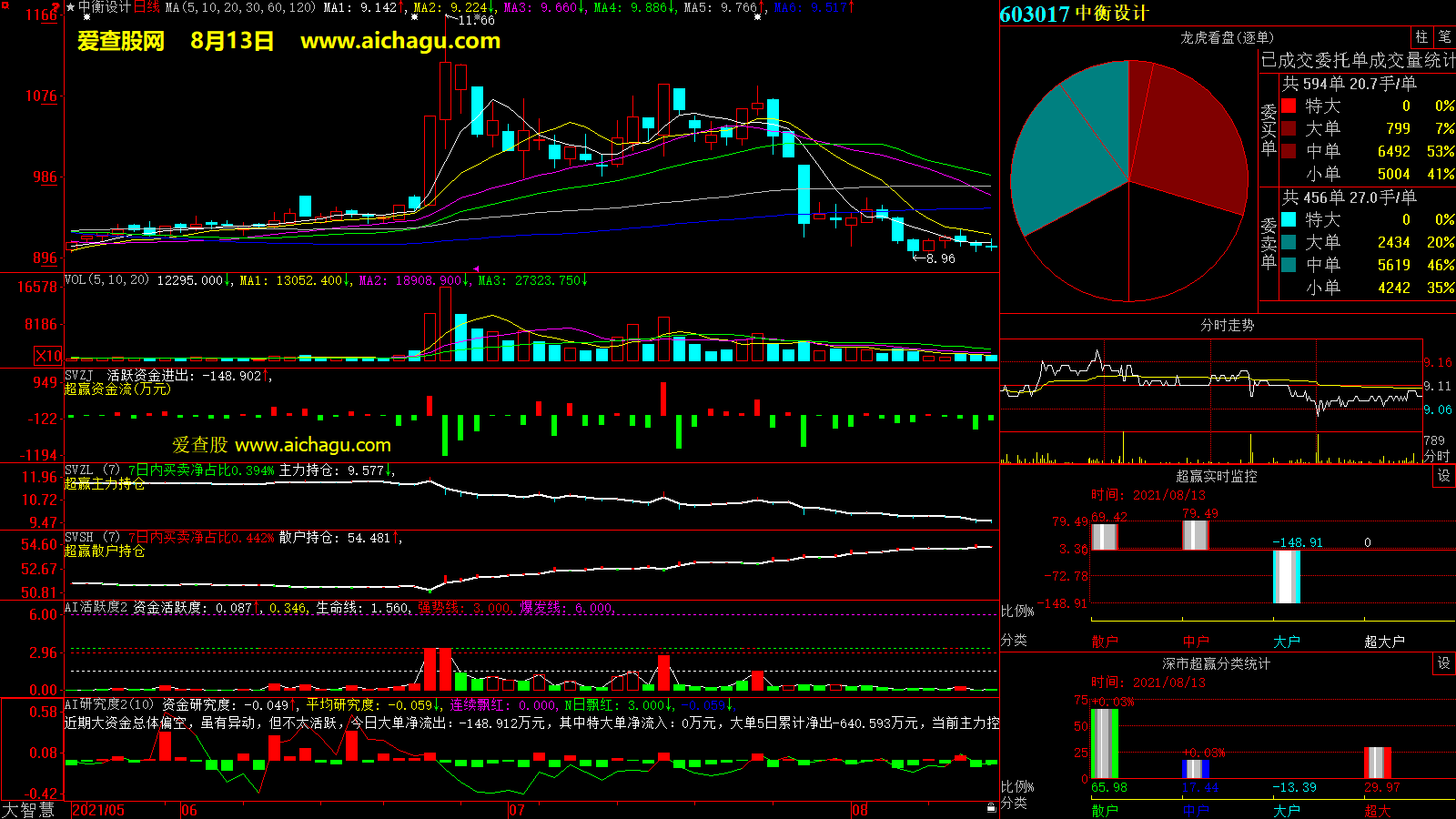 中衡设计(603017)大智慧超赢数据
