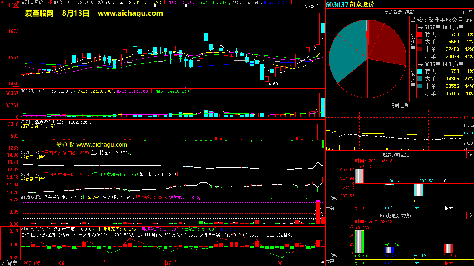 凯众股份(603037)大智慧超赢数据