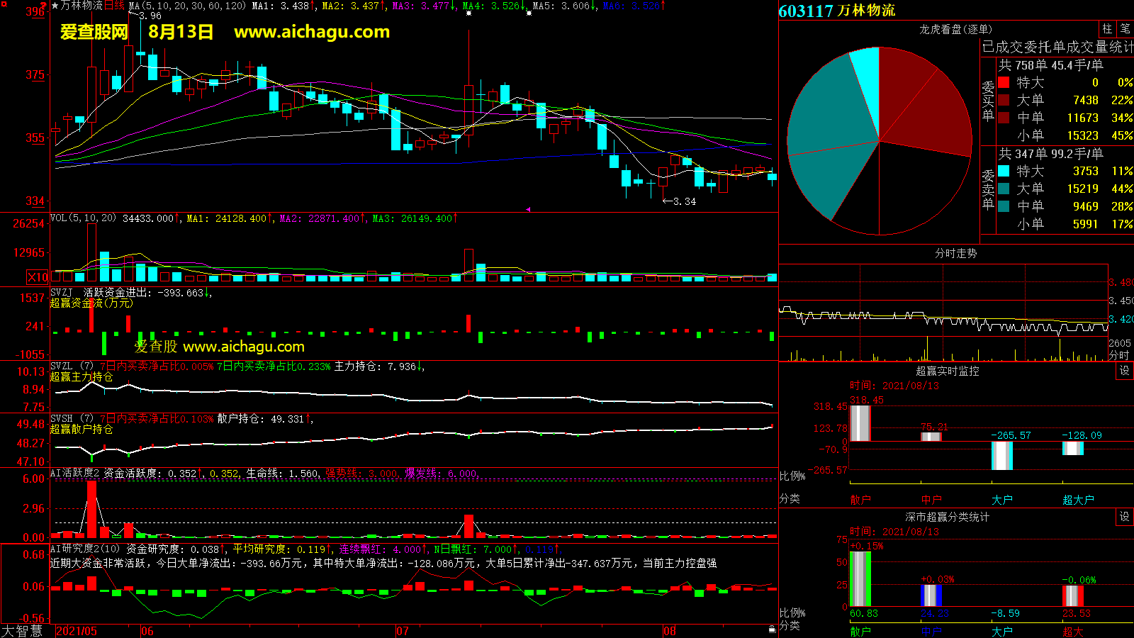 万林物流(603117)大智慧超赢数据
