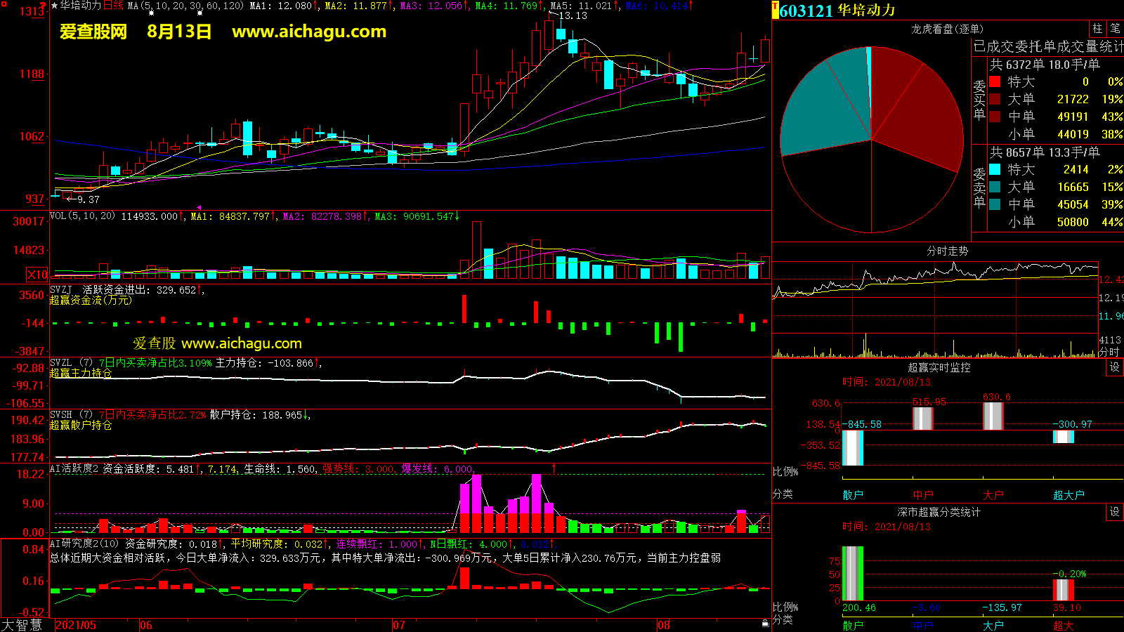 华培动力(603121)大智慧超赢数据