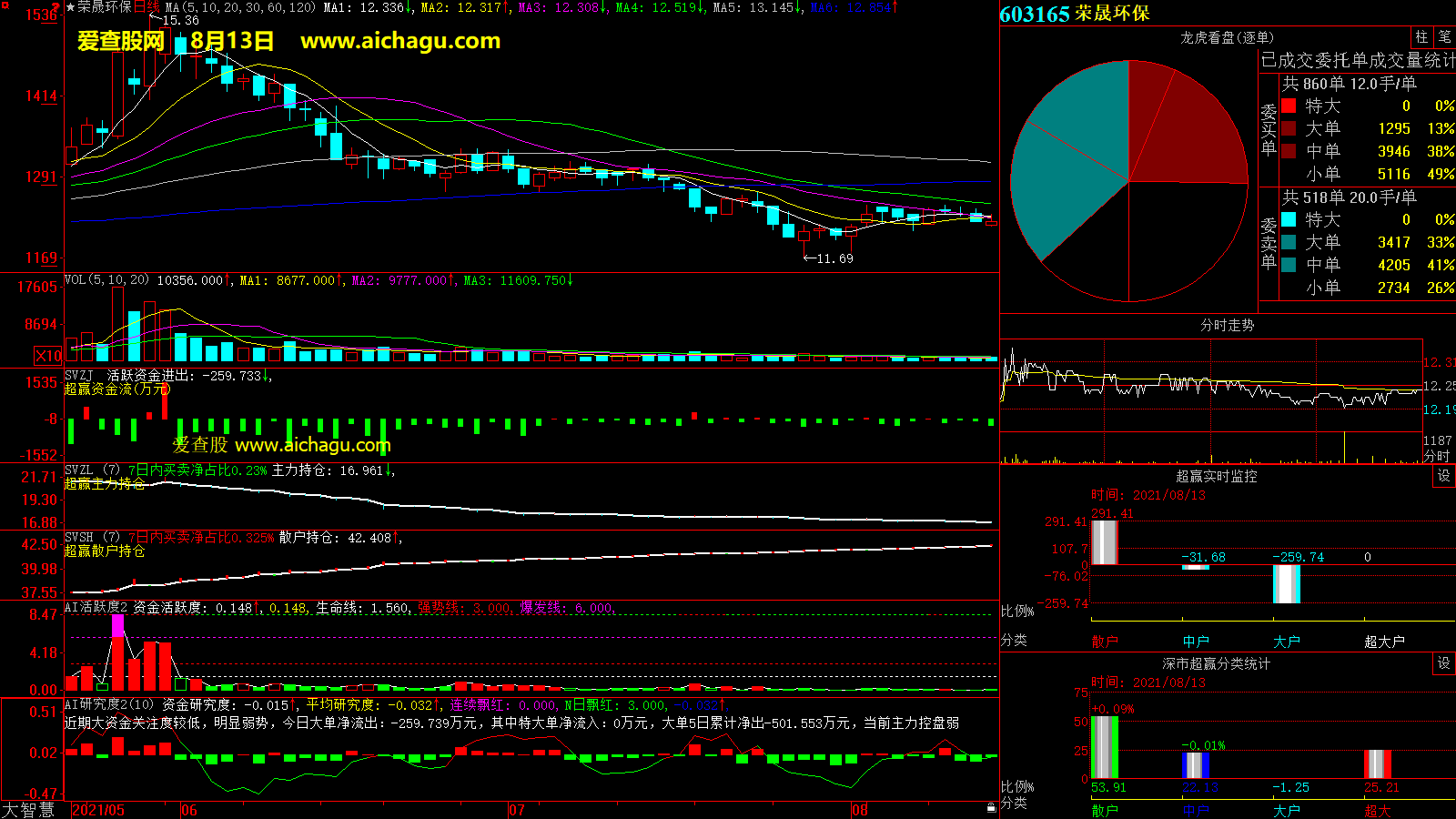 荣晟环保(603165)大智慧超赢数据