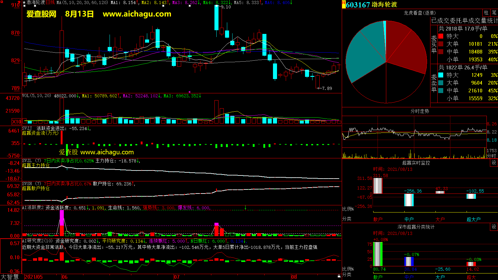 渤海轮渡(603167)大智慧超赢数据