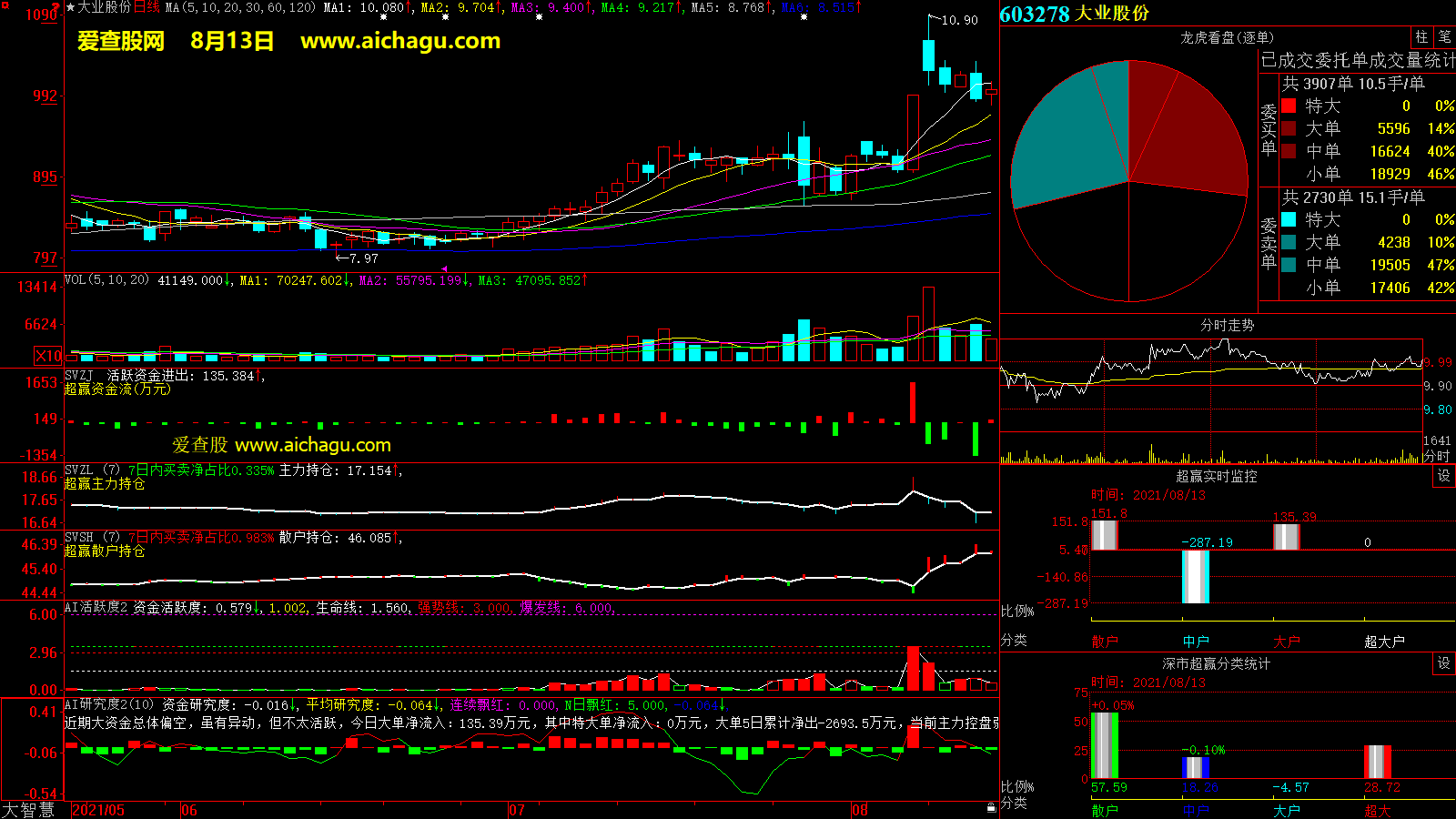 大业股份(603278)大智慧超赢数据