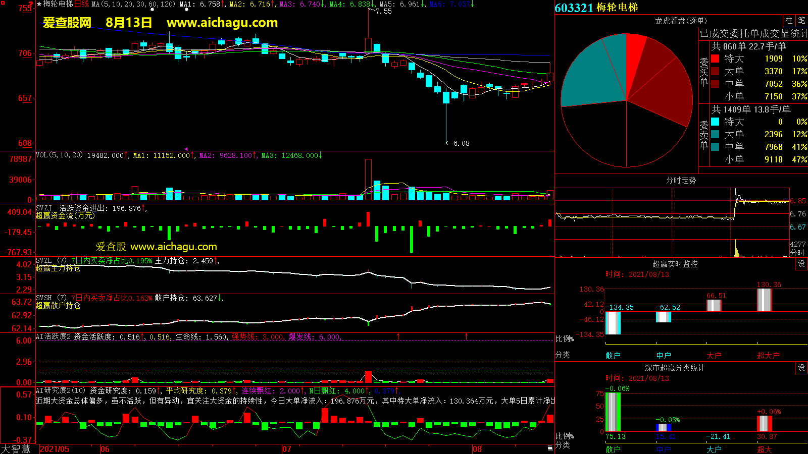 梅轮电梯(603321)大智慧超赢数据