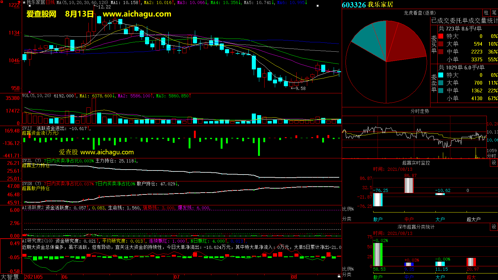 我乐家居(603326)大智慧超赢数据