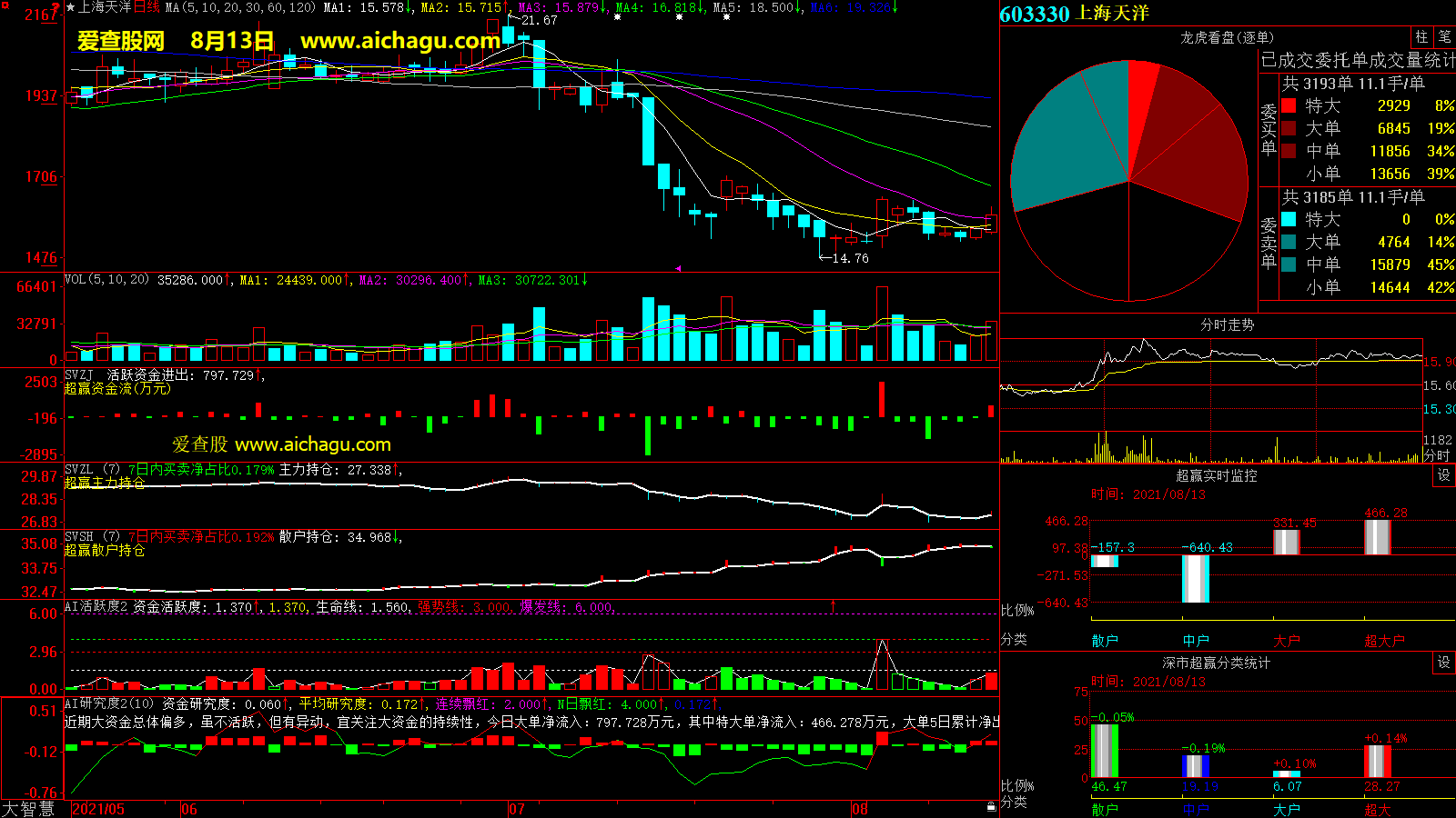 上海天洋(603330)大智慧超赢数据