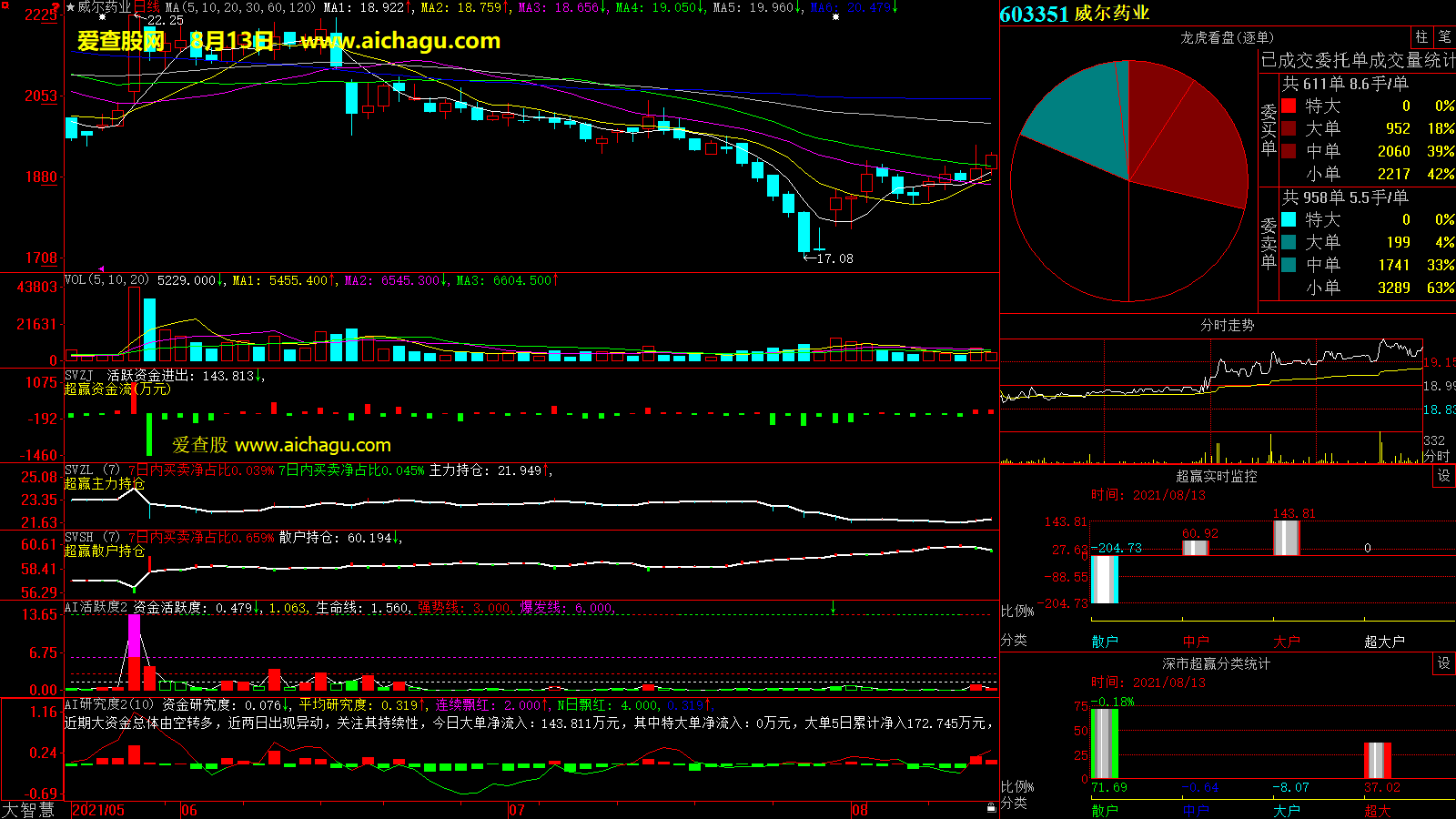 威尔药业(603351)大智慧超赢数据