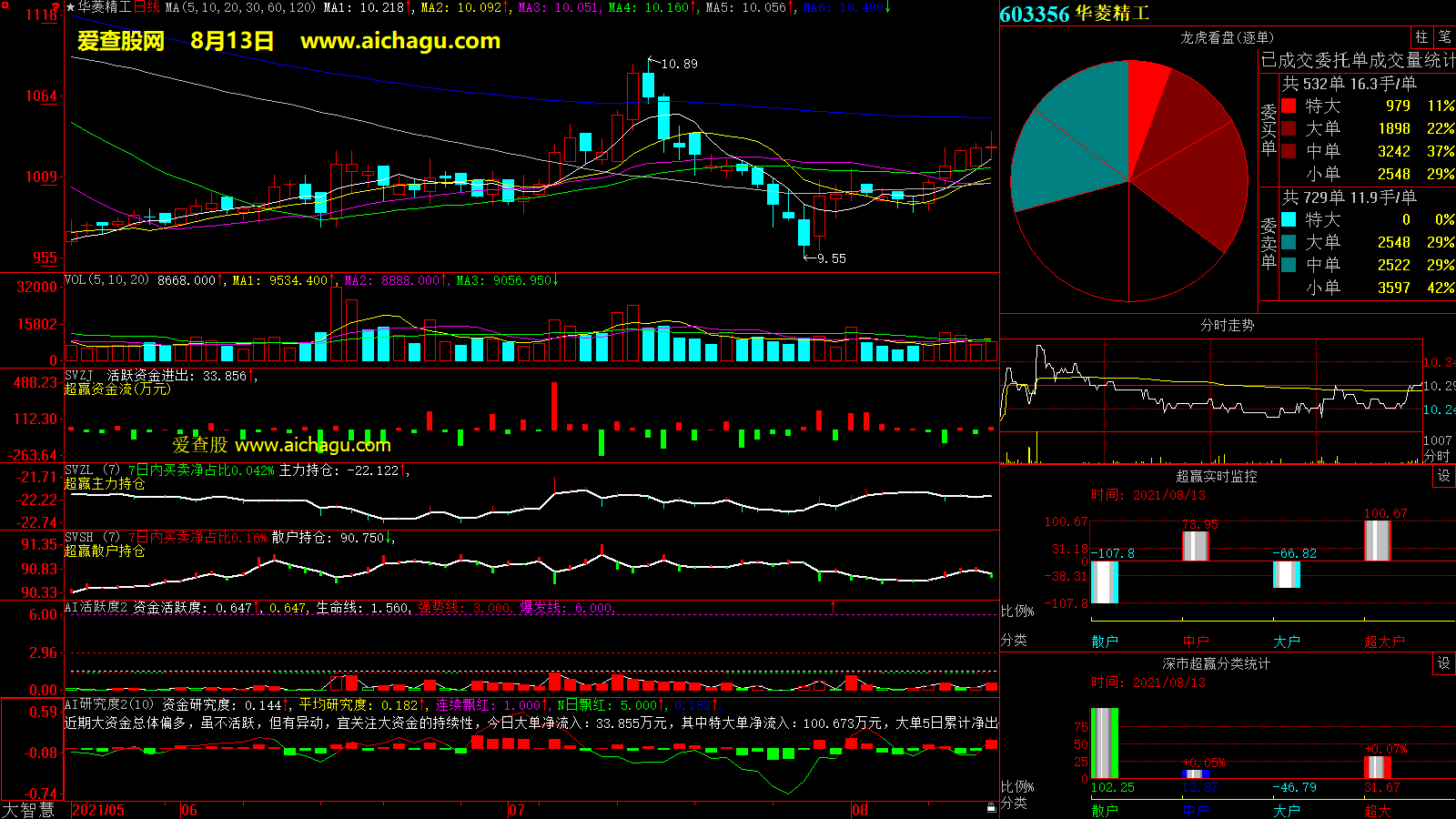 华菱精工(603356)大智慧超赢数据