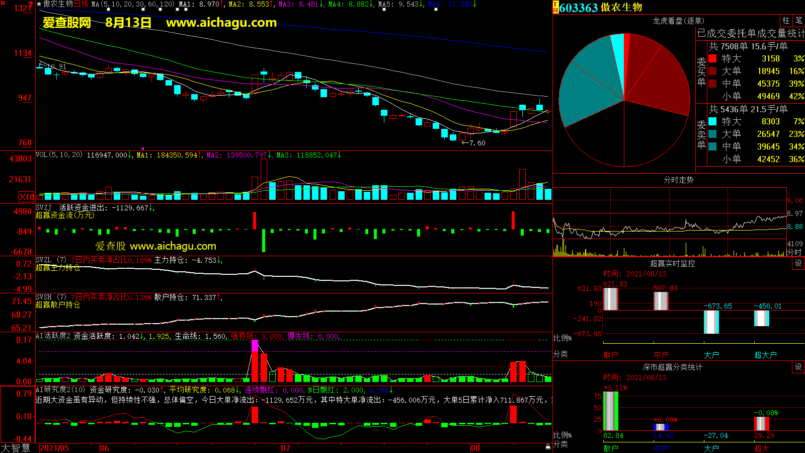 傲农生物(603363)大智慧超赢数据