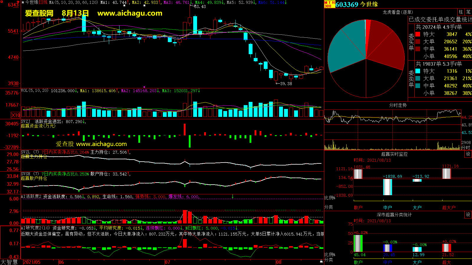 今世缘(603369)大智慧超赢数据
