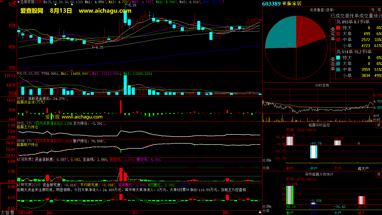 亚振家居(603389)大智慧超赢数据