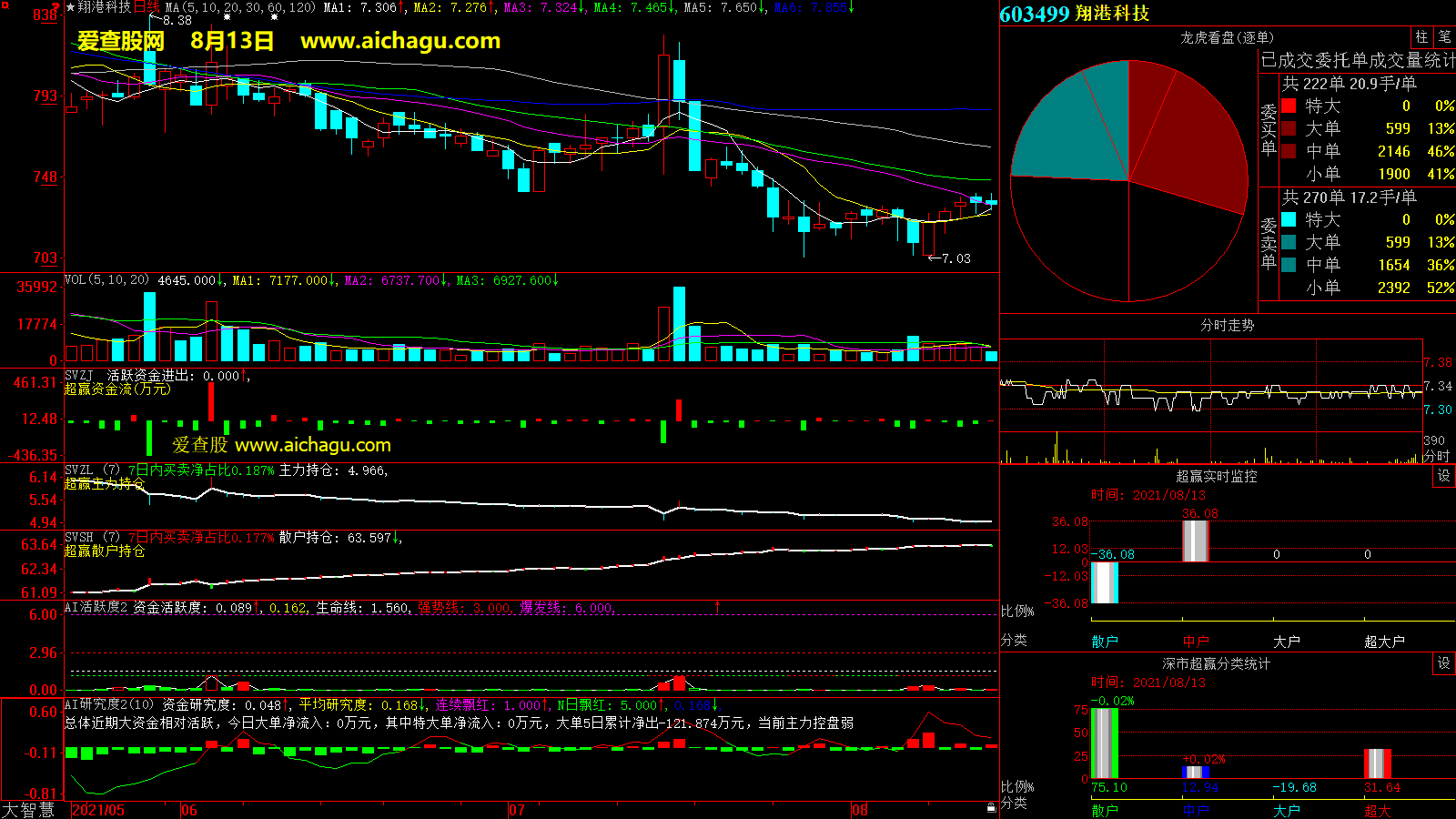 翔港科技(603499)大智慧超赢数据