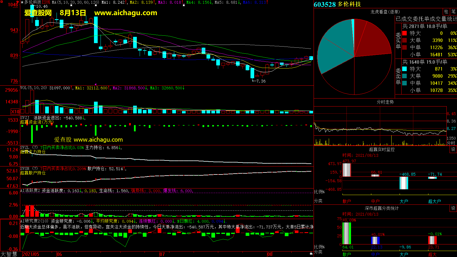 多伦科技(603528)大智慧超赢数据