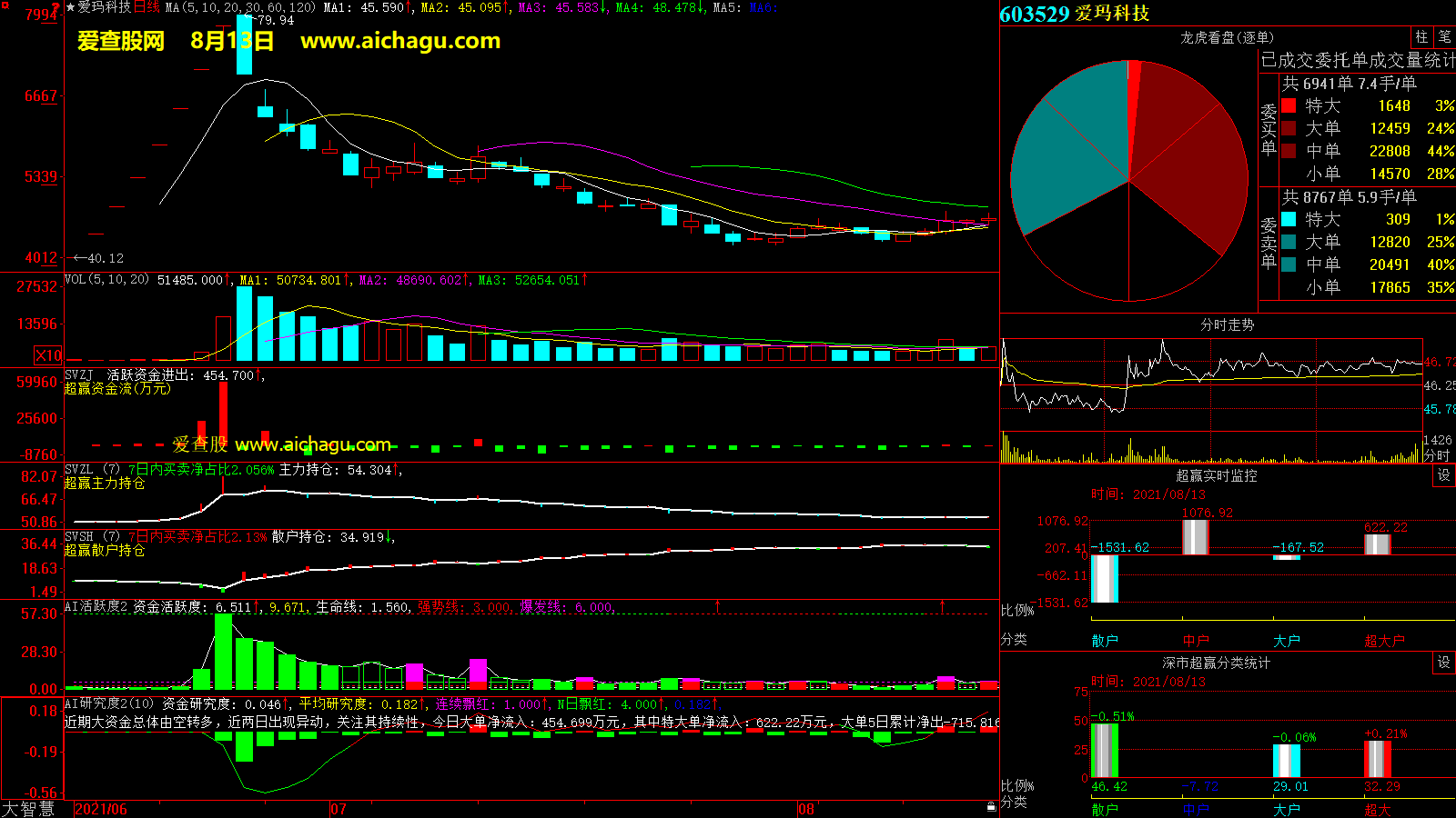 爱玛科技(603529)大智慧超赢数据