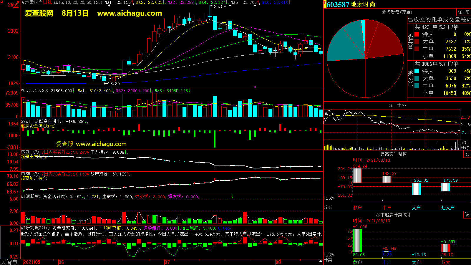 地素时尚(603587)大智慧超赢数据