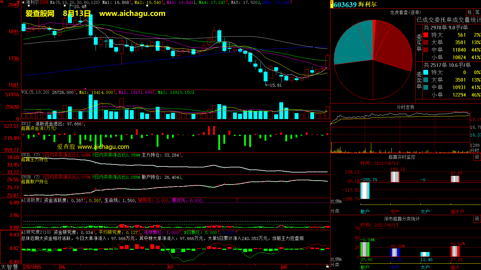 海利尔(603639)大智慧超赢数据