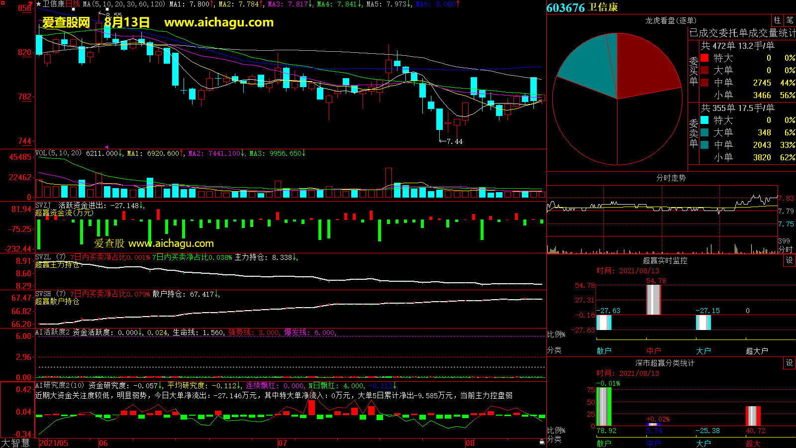 卫信康(603676)大智慧超赢数据