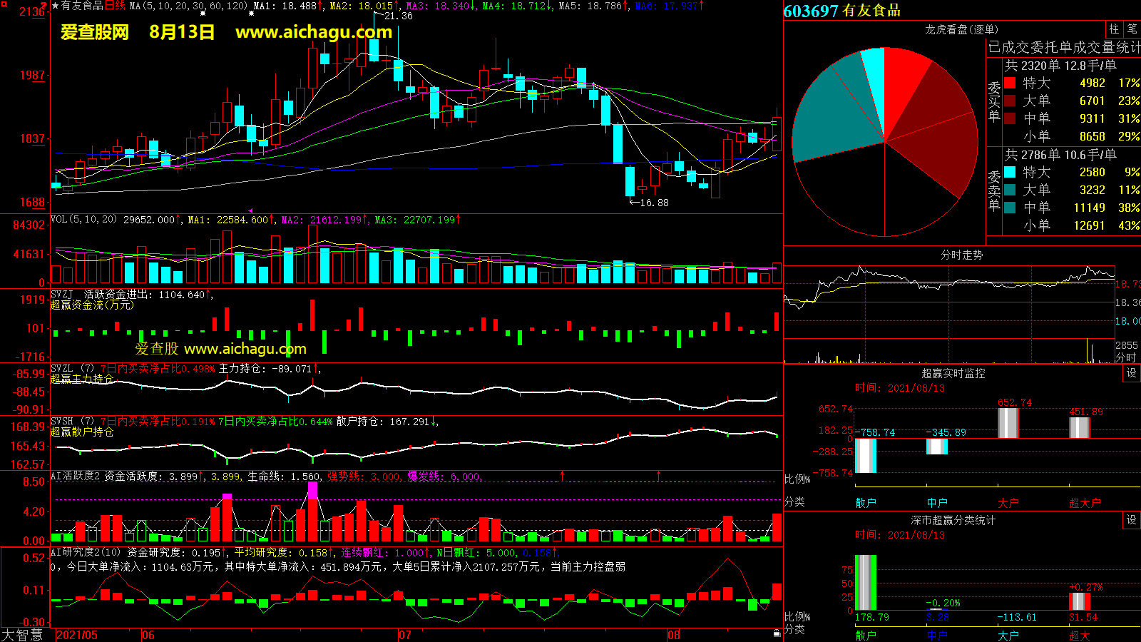 有友食品(603697)大智慧超赢数据