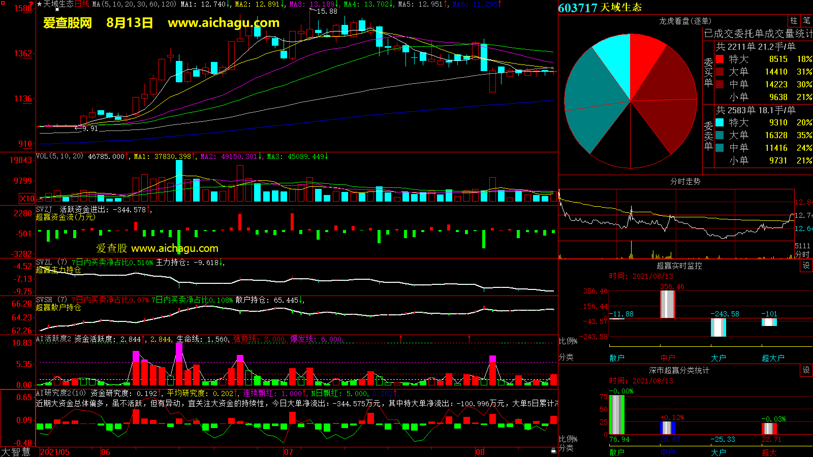 天域生态(603717)大智慧超赢数据