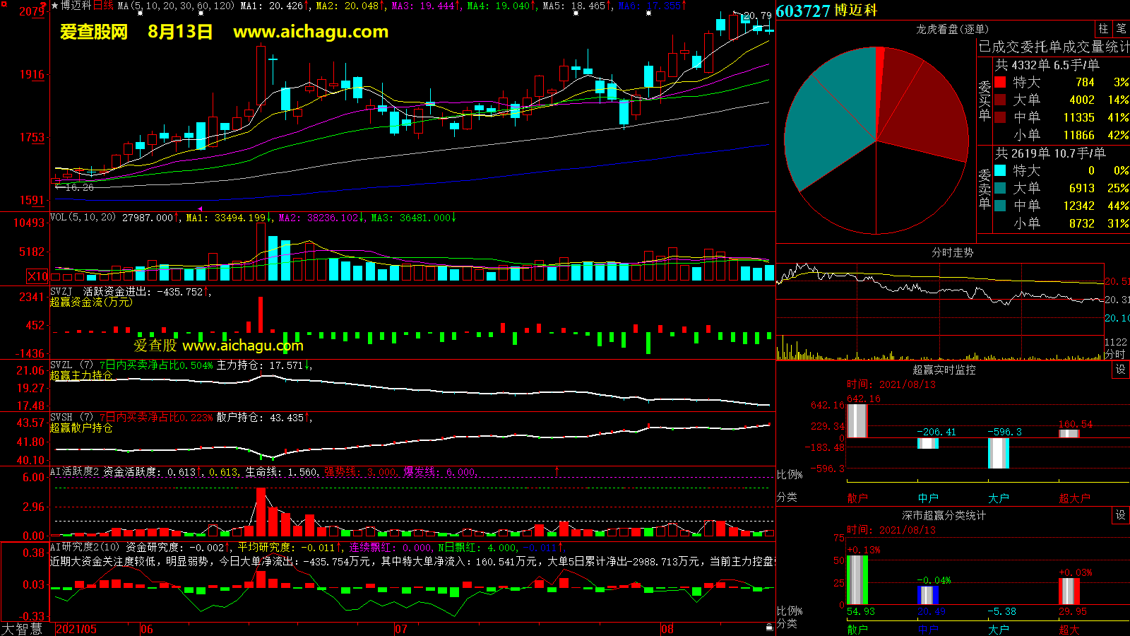 博迈科(603727)大智慧超赢数据