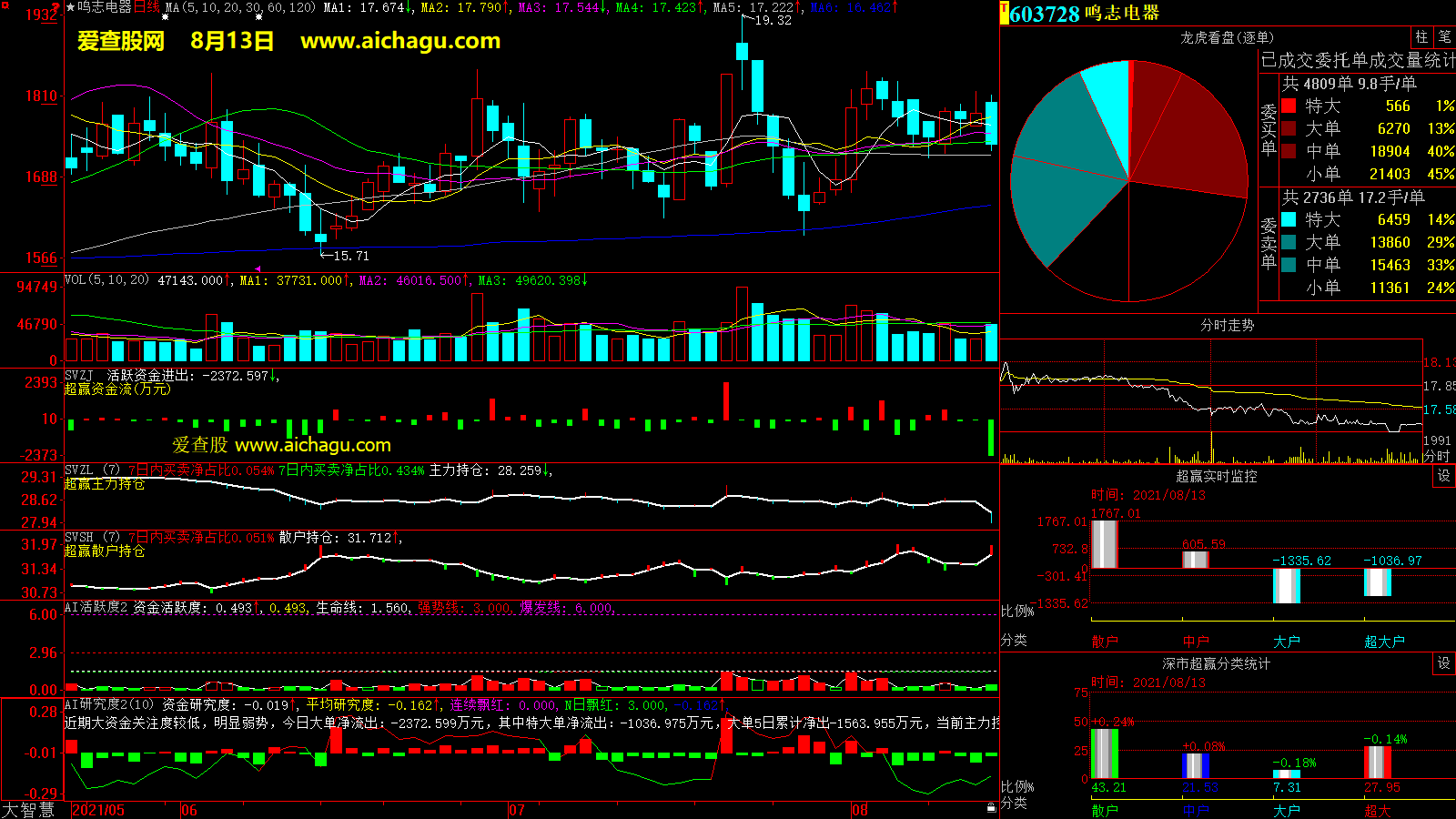 鸣志电器(603728)大智慧超赢数据